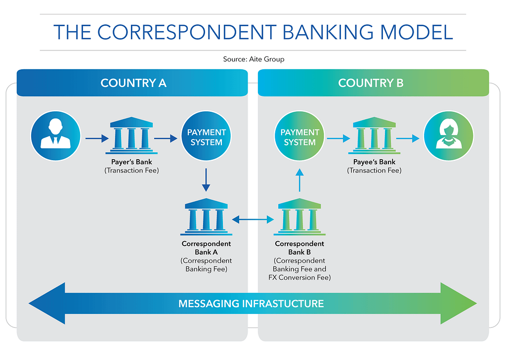 Correspondent Banking Model (Source: FedPayments Investment)